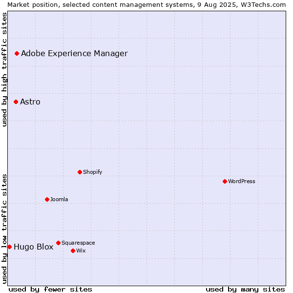 Market position of Adobe Experience Manager vs. Astro vs. Hugo Blox