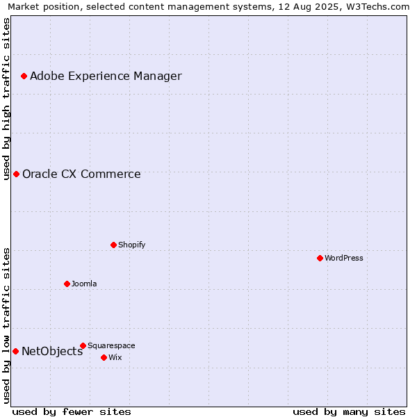 Market position of Adobe Experience Manager vs. Oracle CX Commerce vs. NetObjects
