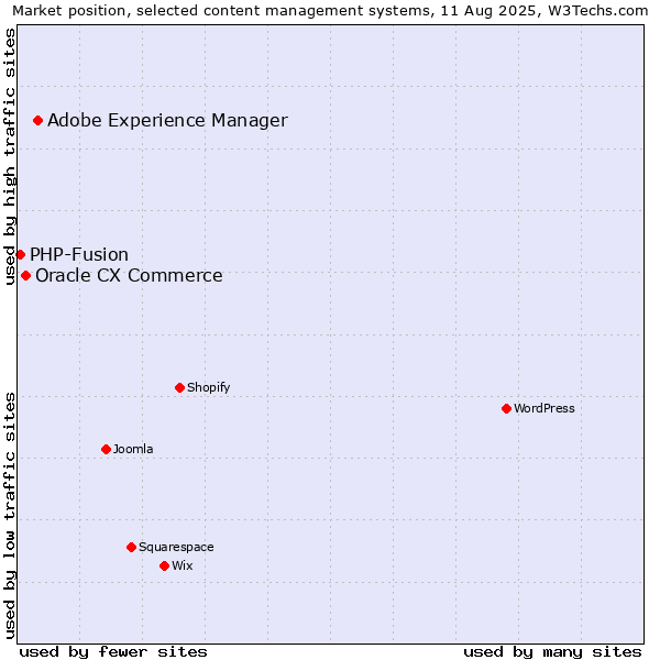 Market position of Adobe Experience Manager vs. Oracle CX Commerce vs. PHP-Fusion