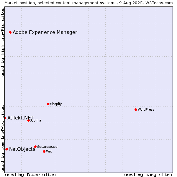 Market position of Adobe Experience Manager vs. NetObjects vs. Atilekt.NET