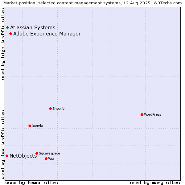 Market position of Adobe Experience Manager vs. Atlassian Systems vs. NetObjects