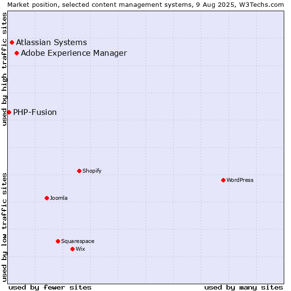Market position of Adobe Experience Manager vs. Atlassian Systems vs. PHP-Fusion