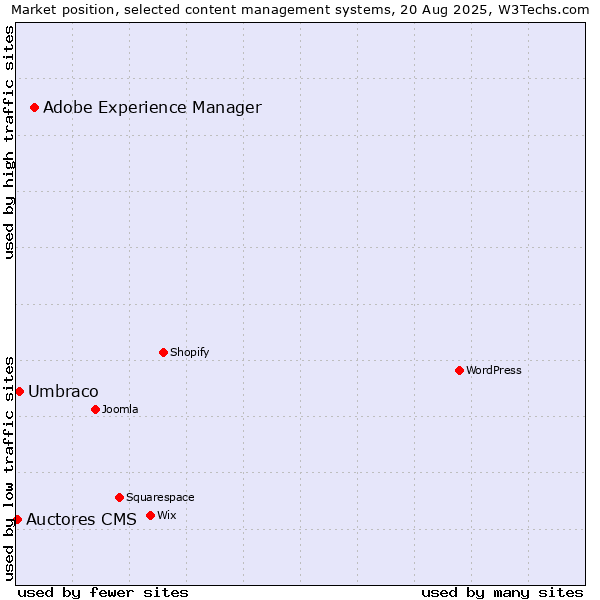 Market position of Adobe Experience Manager vs. Umbraco vs. Auctores CMS