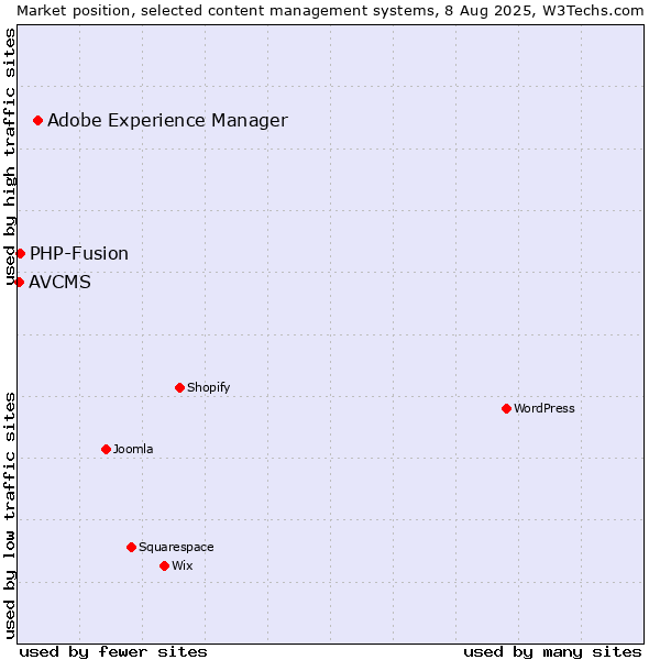 Market position of Adobe Experience Manager vs. PHP-Fusion vs. AVCMS