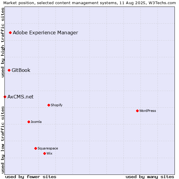 Market position of Adobe Experience Manager vs. GitBook vs. AxCMS.net