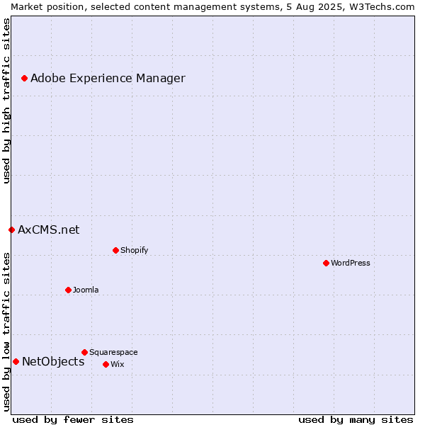 Market position of Adobe Experience Manager vs. NetObjects vs. AxCMS.net