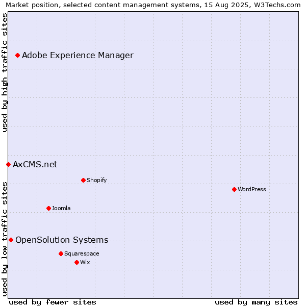 Market position of Adobe Experience Manager vs. OpenSolution Systems vs. AxCMS.net