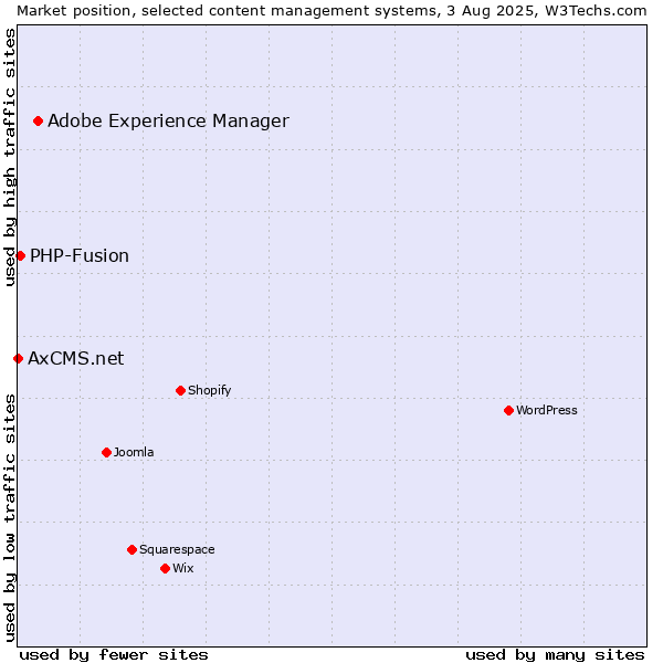 Market position of Adobe Experience Manager vs. PHP-Fusion vs. AxCMS.net
