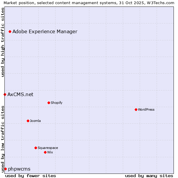 Market position of Adobe Experience Manager vs. phpwcms vs. AxCMS.net