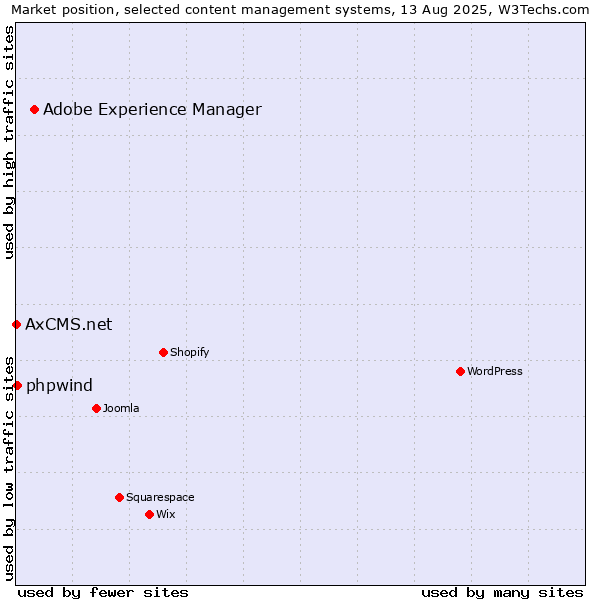 Market position of Adobe Experience Manager vs. phpwind vs. AxCMS.net