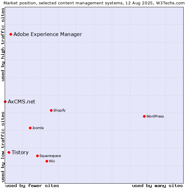 Market position of Adobe Experience Manager vs. Tistory vs. AxCMS.net