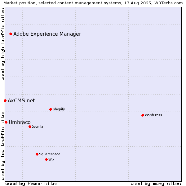 Market position of Adobe Experience Manager vs. Umbraco vs. AxCMS.net