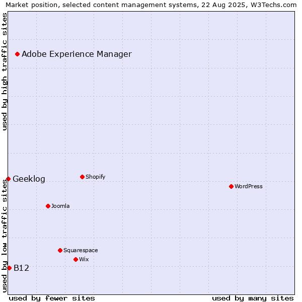 Market position of Adobe Experience Manager vs. B12 vs. Geeklog