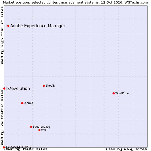 Market position of Adobe Experience Manager vs. b2evolution vs. BrowserCMS