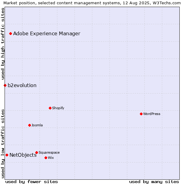 Market position of Adobe Experience Manager vs. NetObjects vs. b2evolution