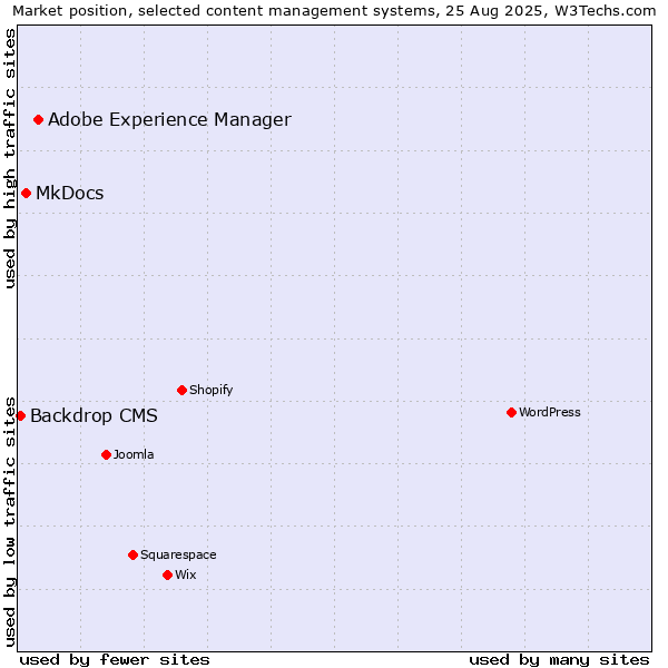 Market position of Adobe Experience Manager vs. MkDocs vs. Backdrop CMS