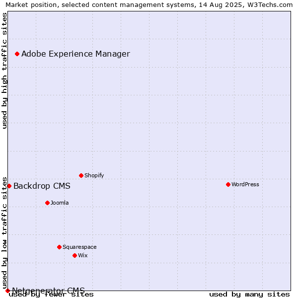 Market position of Adobe Experience Manager vs. Backdrop CMS vs. Netgenerator CMS
