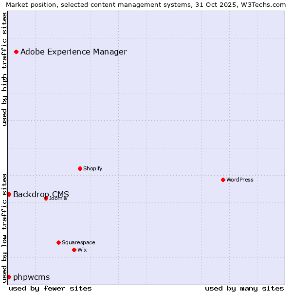 Market position of Adobe Experience Manager vs. Backdrop CMS vs. phpwcms