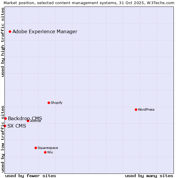 Market position of Adobe Experience Manager vs. Backdrop CMS vs. SX CMS