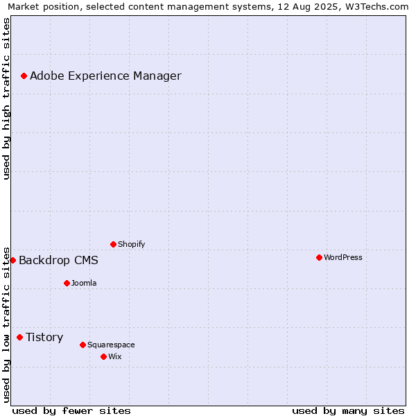 Market position of Adobe Experience Manager vs. Tistory vs. Backdrop CMS