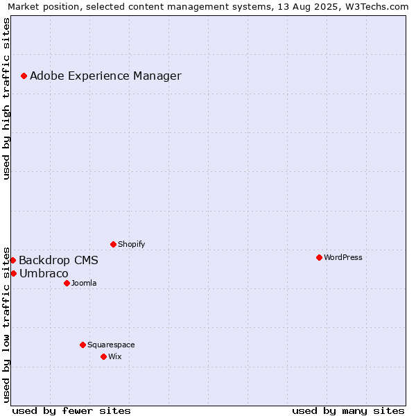 Market position of Adobe Experience Manager vs. Umbraco vs. Backdrop CMS