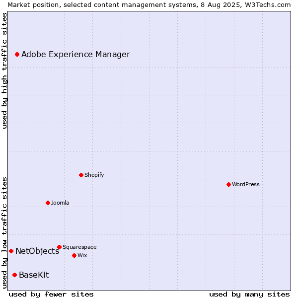 Market position of Adobe Experience Manager vs. BaseKit vs. NetObjects