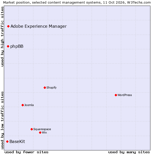 Market position of Adobe Experience Manager vs. phpBB vs. BaseKit