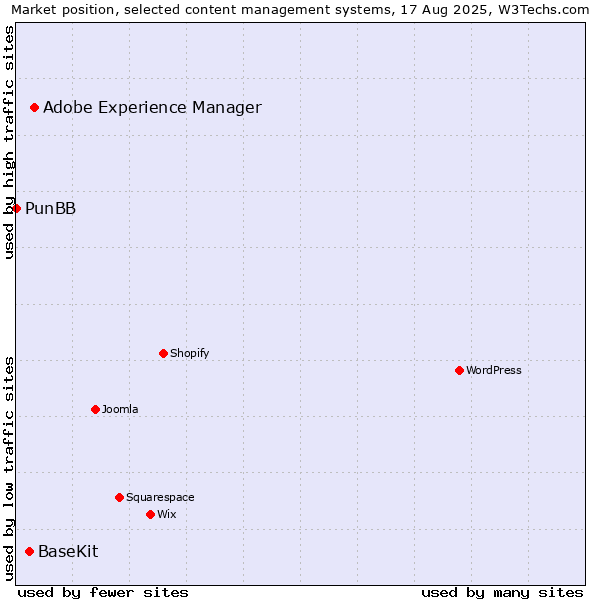 Market position of Adobe Experience Manager vs. BaseKit vs. PunBB