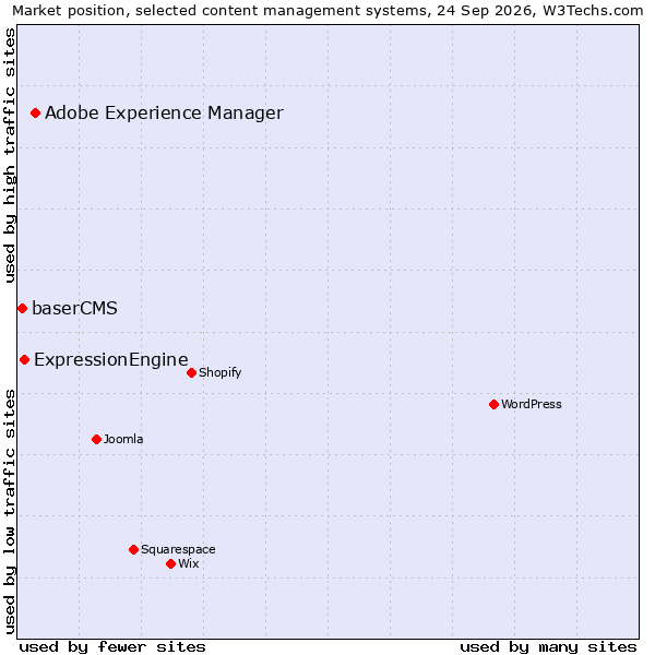 Market position of Adobe Experience Manager vs. ExpressionEngine vs. baserCMS