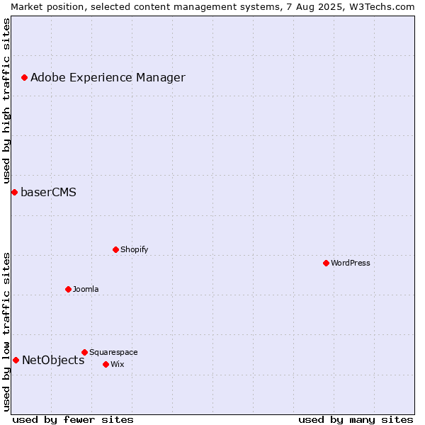 Market position of Adobe Experience Manager vs. NetObjects vs. baserCMS