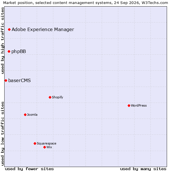 Market position of Adobe Experience Manager vs. phpBB vs. baserCMS