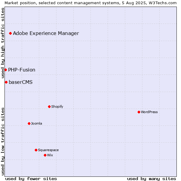 Market position of Adobe Experience Manager vs. baserCMS vs. PHP-Fusion