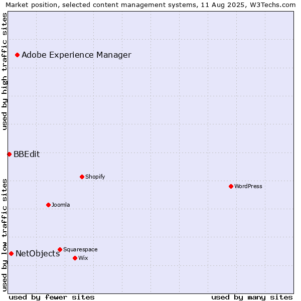 Market position of Adobe Experience Manager vs. NetObjects vs. BBEdit