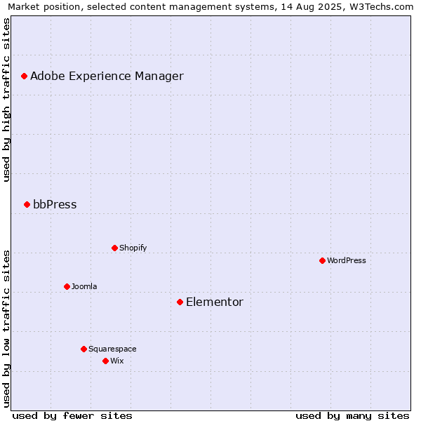 Market position of Elementor vs. bbPress vs. Adobe Experience Manager