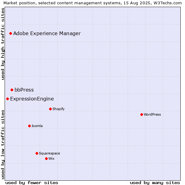 Market position of bbPress vs. Adobe Experience Manager vs. ExpressionEngine