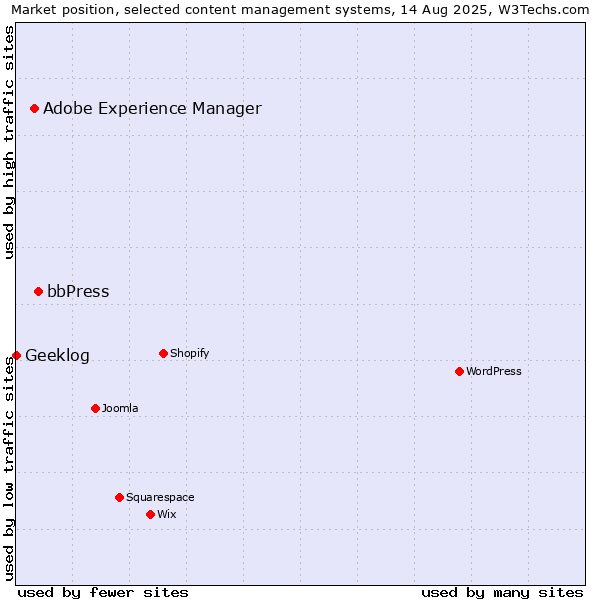 Market position of bbPress vs. Adobe Experience Manager vs. Geeklog