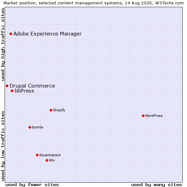 Market position of bbPress vs. Adobe Experience Manager vs. Drupal Commerce