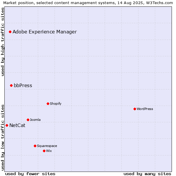 Market position of bbPress vs. Adobe Experience Manager vs. NetCat