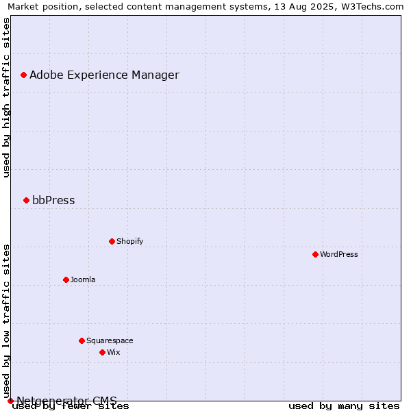Market position of bbPress vs. Adobe Experience Manager vs. Netgenerator CMS