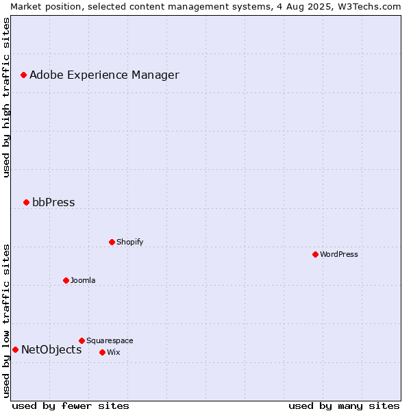 Market position of bbPress vs. Adobe Experience Manager vs. NetObjects