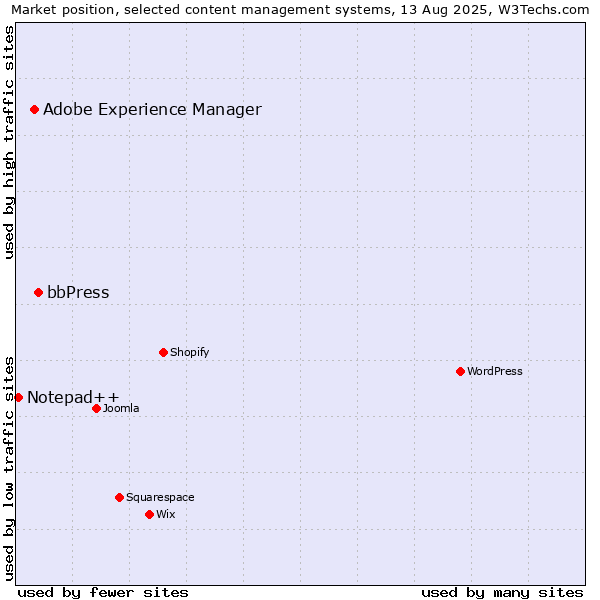 Market position of bbPress vs. Adobe Experience Manager vs. Notepad++