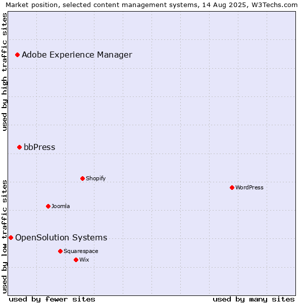 Market position of bbPress vs. Adobe Experience Manager vs. OpenSolution Systems