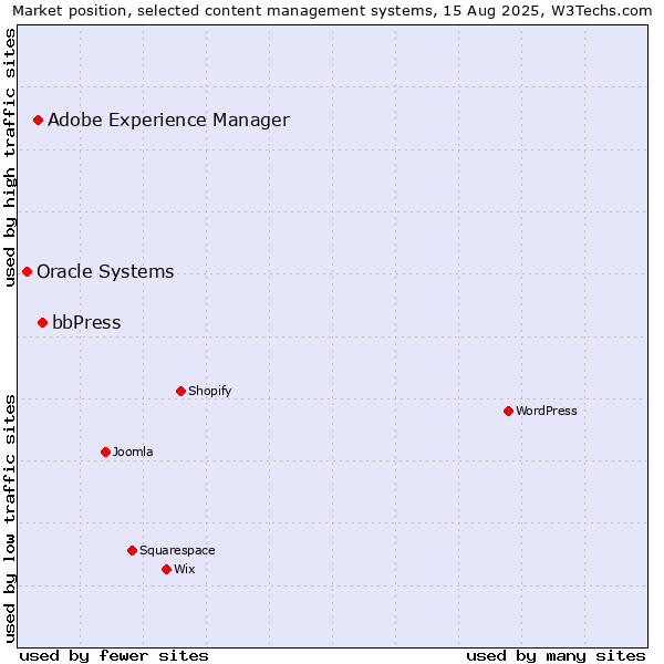 Market position of bbPress vs. Adobe Experience Manager vs. Oracle Systems