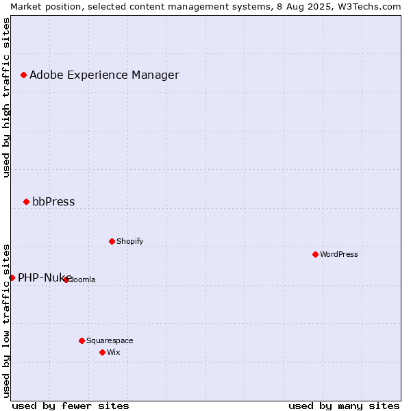 Market position of bbPress vs. Adobe Experience Manager vs. PHP-Nuke