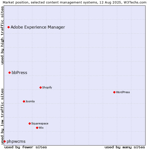 Market position of bbPress vs. Adobe Experience Manager vs. phpwcms