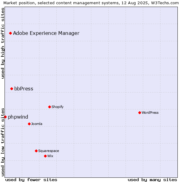 Market position of bbPress vs. Adobe Experience Manager vs. phpwind
