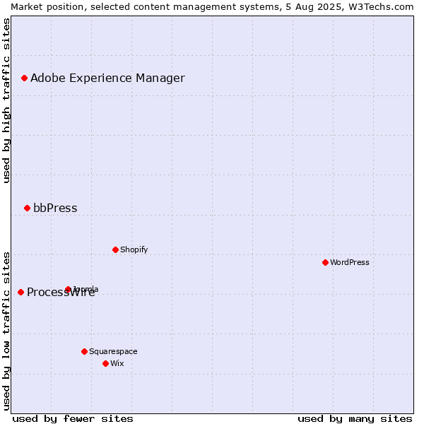 Market position of bbPress vs. Adobe Experience Manager vs. ProcessWire
