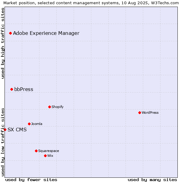 Market position of bbPress vs. Adobe Experience Manager vs. SX CMS