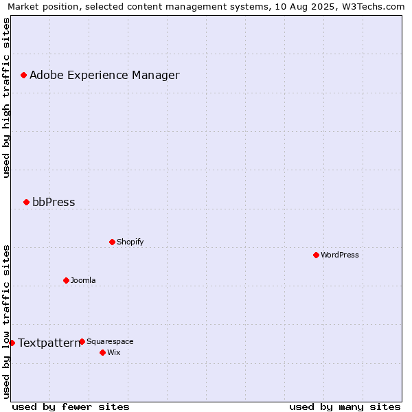 Market position of bbPress vs. Adobe Experience Manager vs. Textpattern