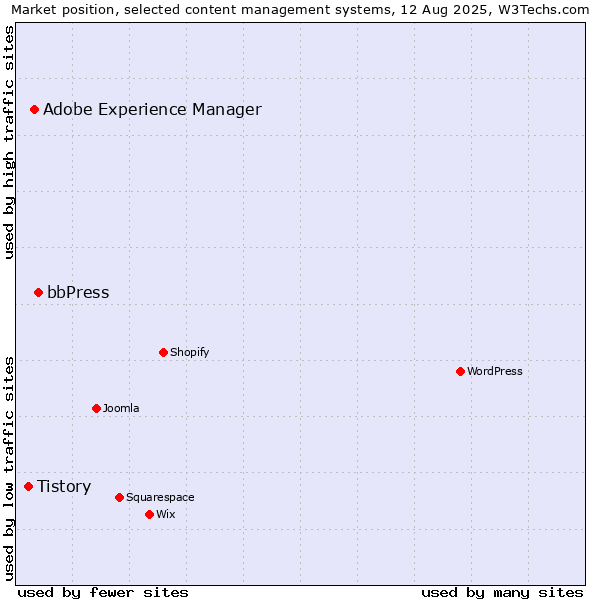 Market position of bbPress vs. Adobe Experience Manager vs. Tistory